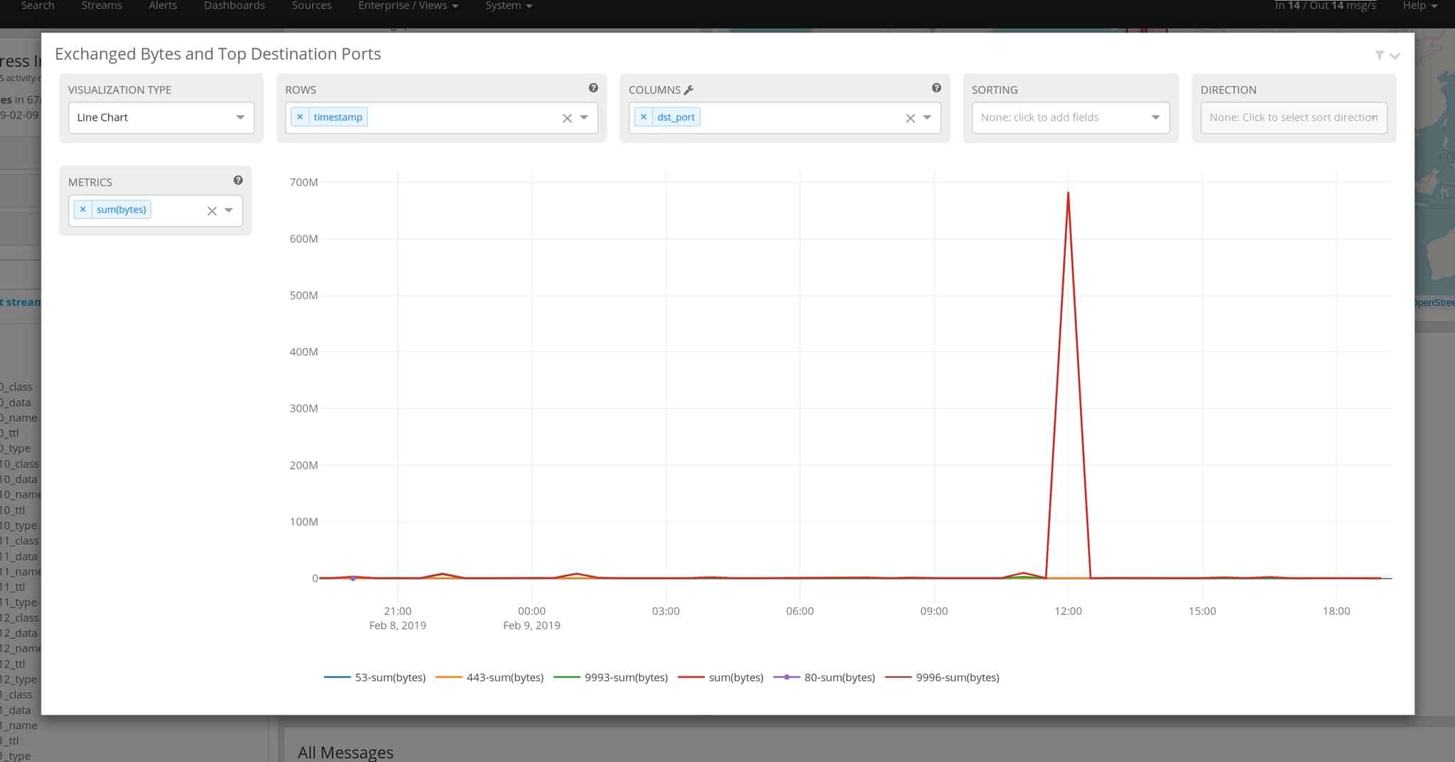 An Introduction to Graylog Aggregation Charts