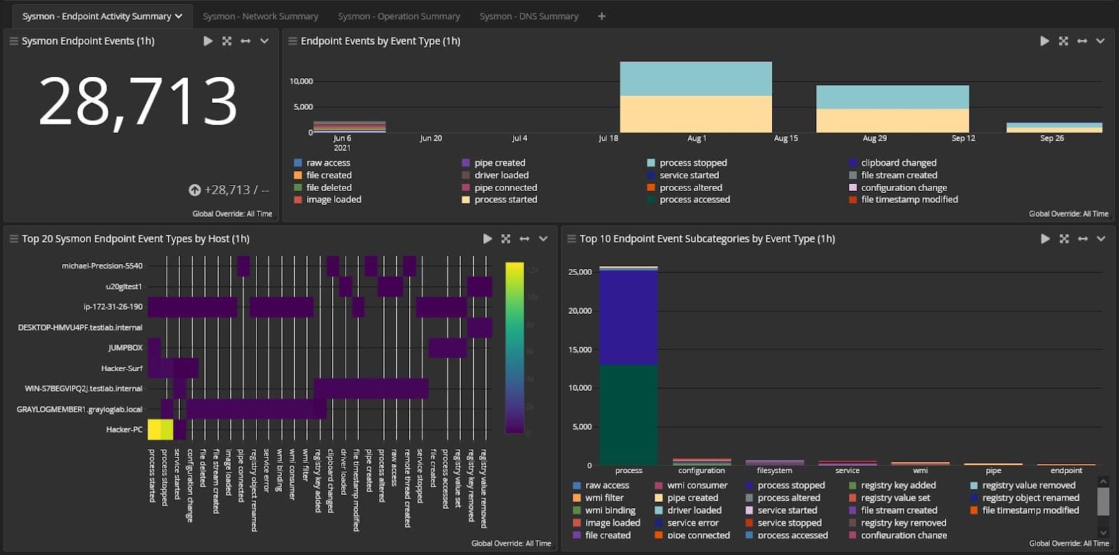 Dashboard - Log Analysis 