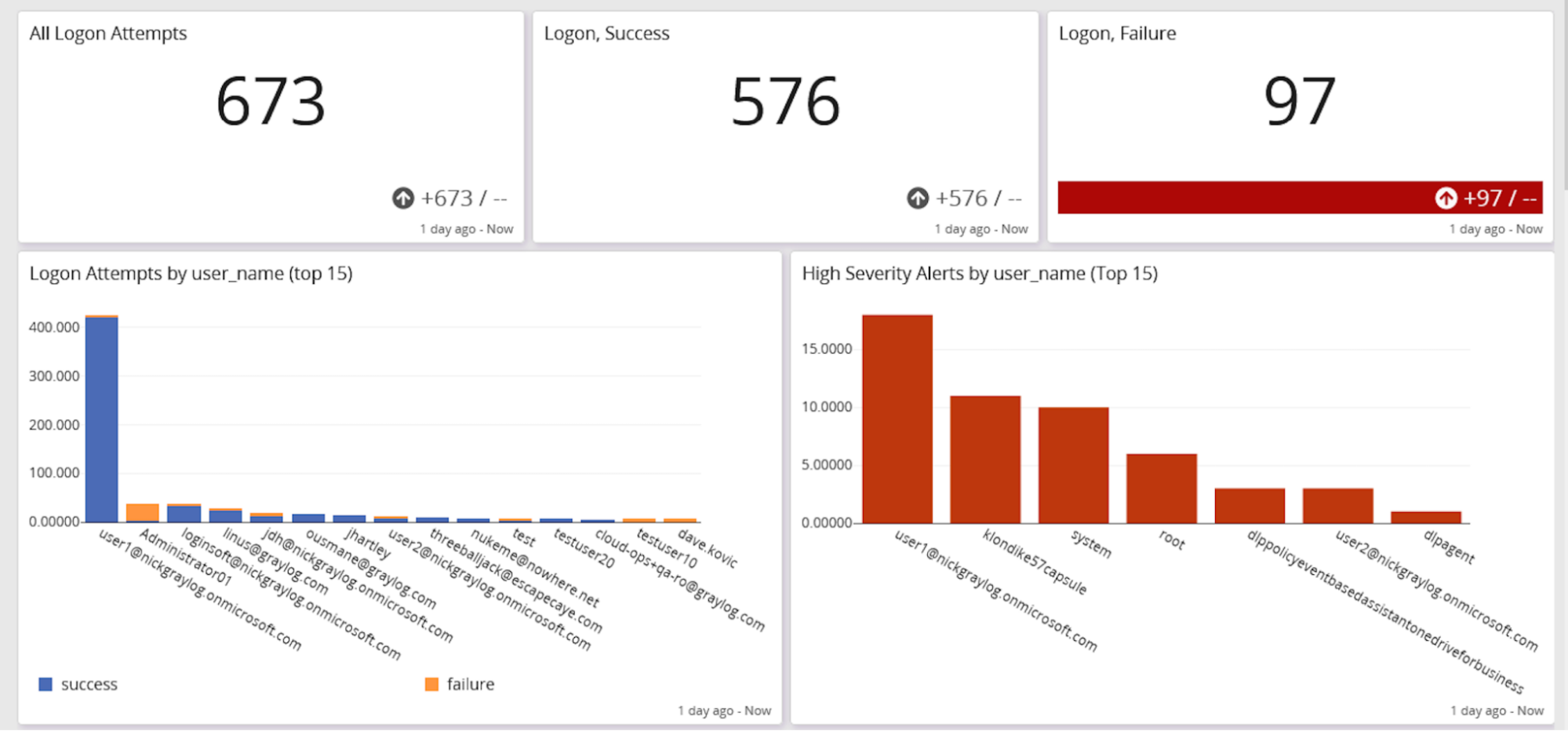 Centralized log management incident response access monitoring