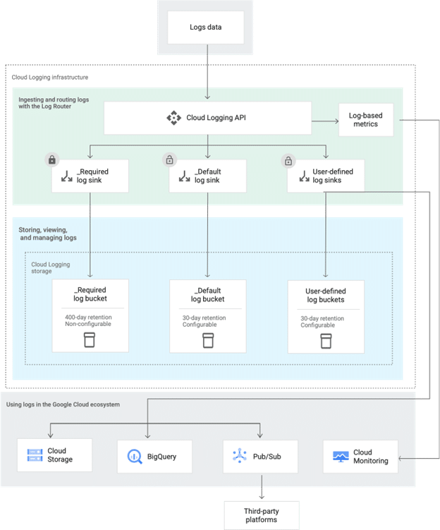 Google Cloud Log Flow Diagram