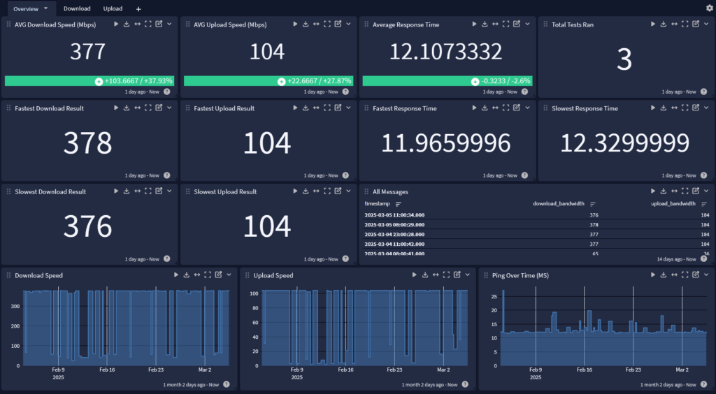 Speedtest Dashboard Overview
