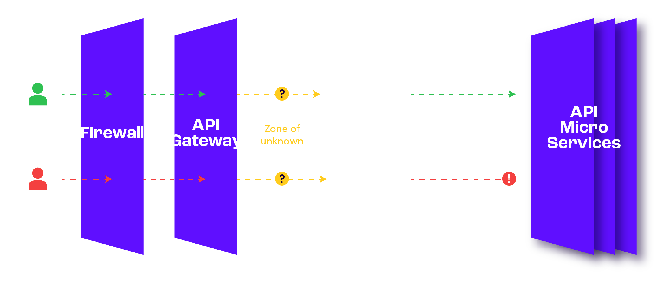 Graylog API continuous api scanning detail