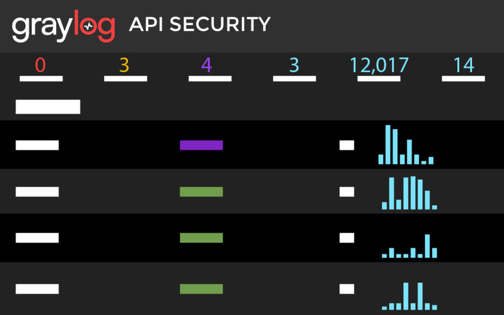 Graylog API Security Bar Graph Dashboard