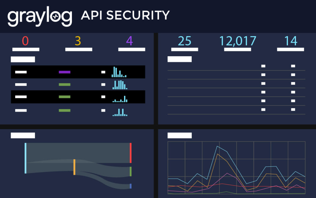 Graylog API Security Grid Dashboard