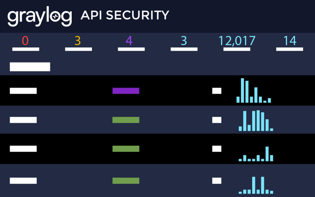 API Security Bar graph