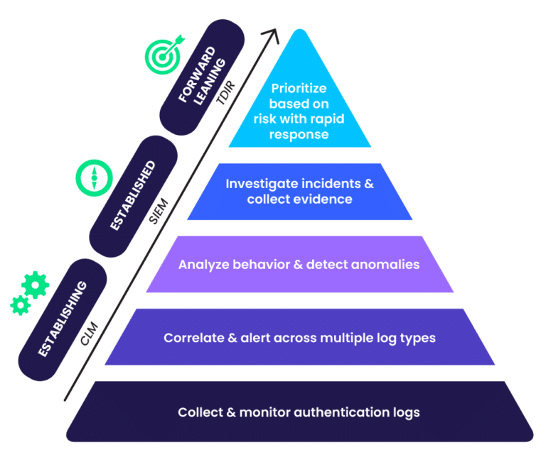 TDIR Maturity Model