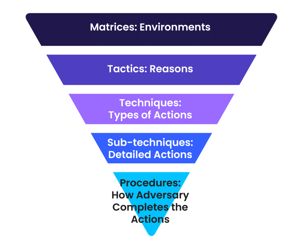 What is the MITRE ATT&CK® framework?