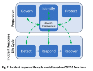 Creating an Incident Response Process