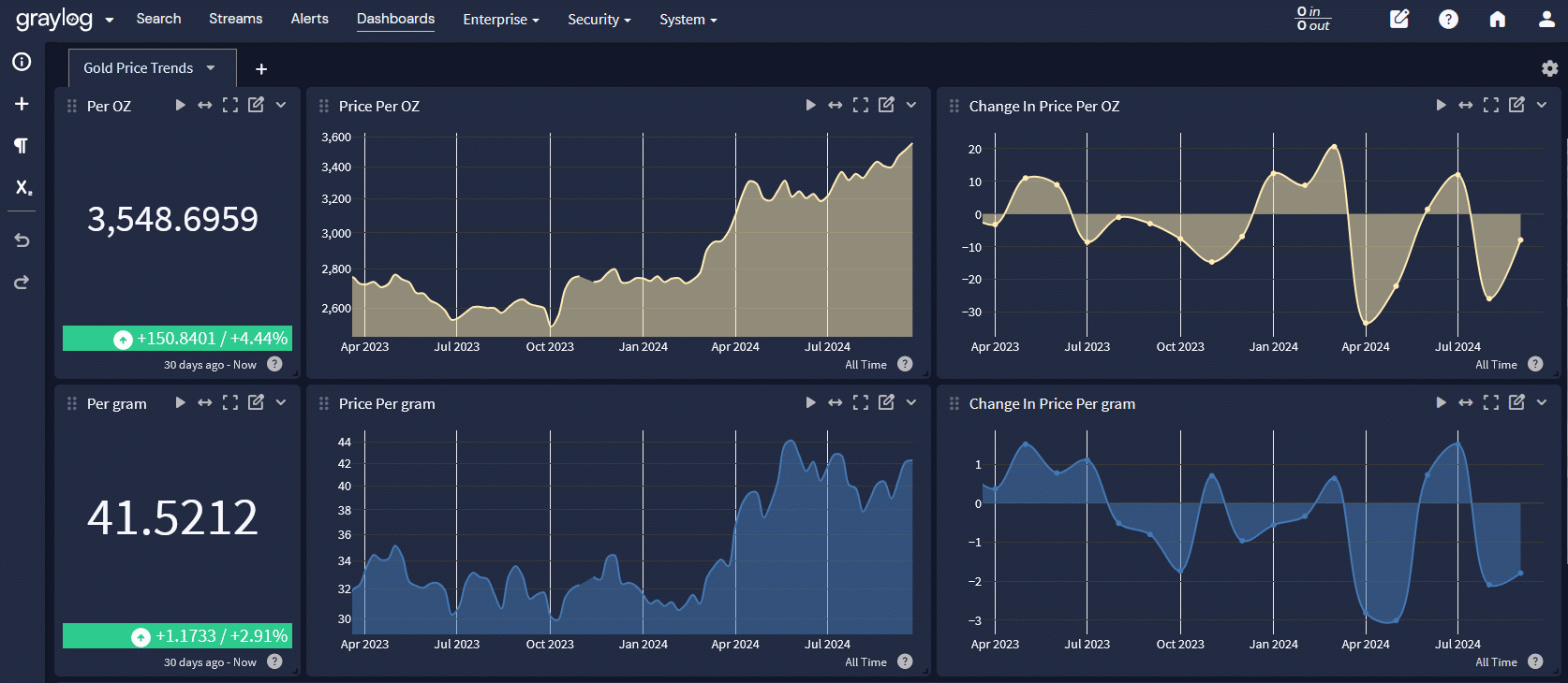 Gold in Dashboards