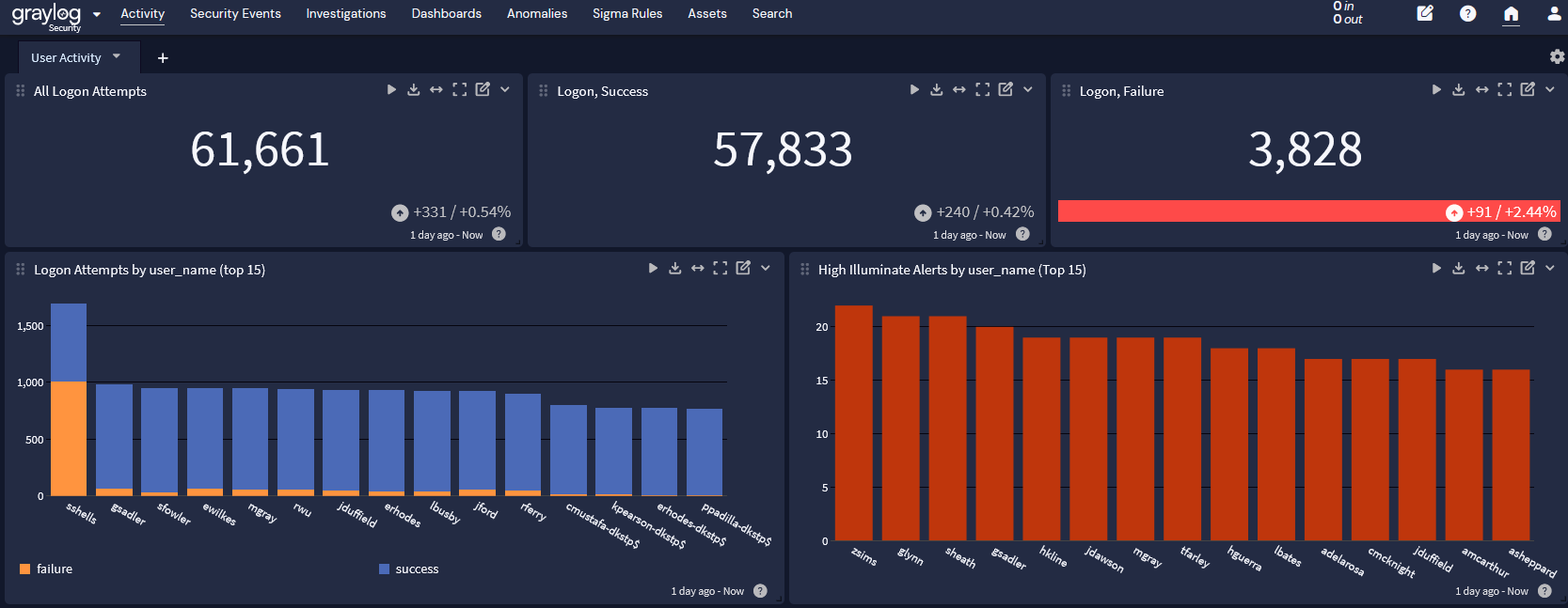 Tracking Logons