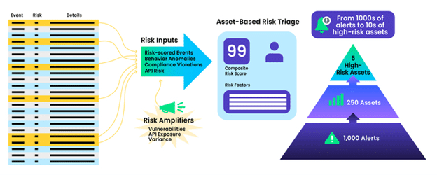 Alerts process with Asset based Risk Triage