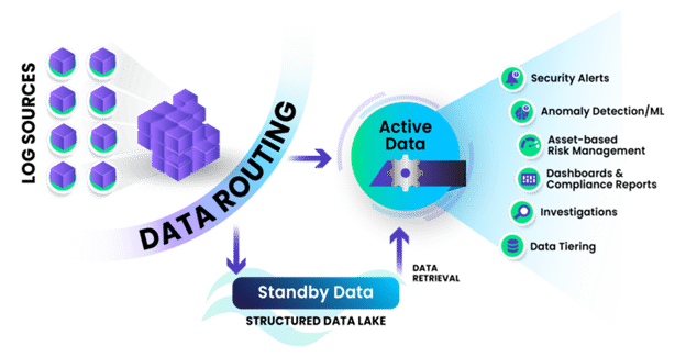 Data Routing Flows