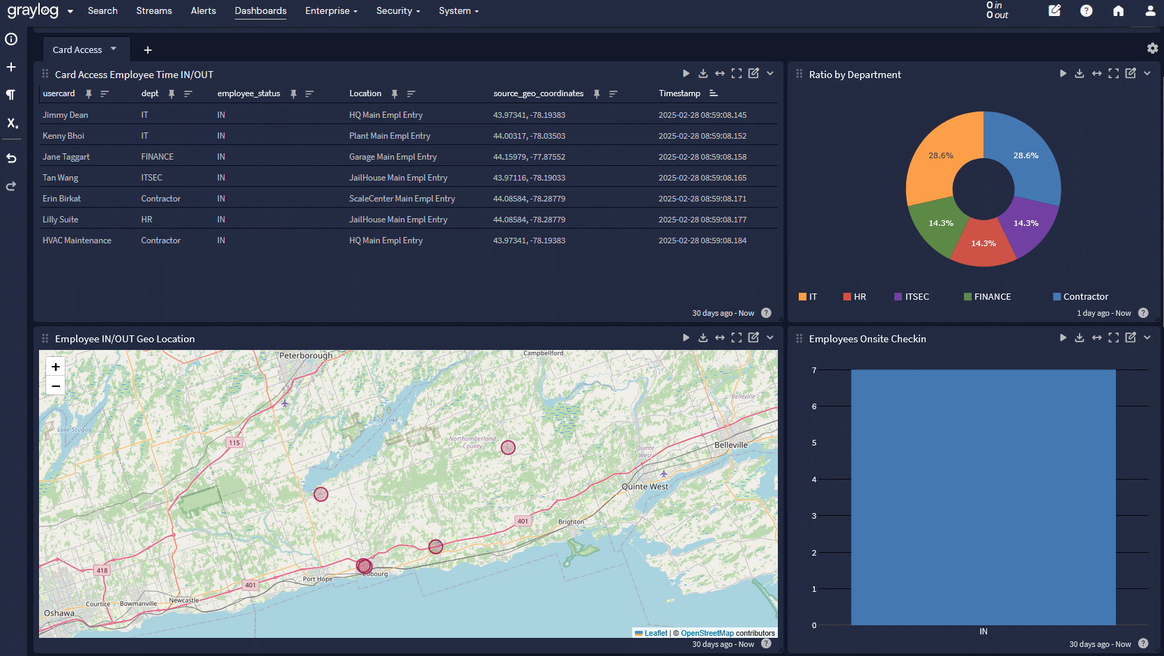 With NERC CIP capturing Security Card Access Logs allowing you to know who is in the building and when.