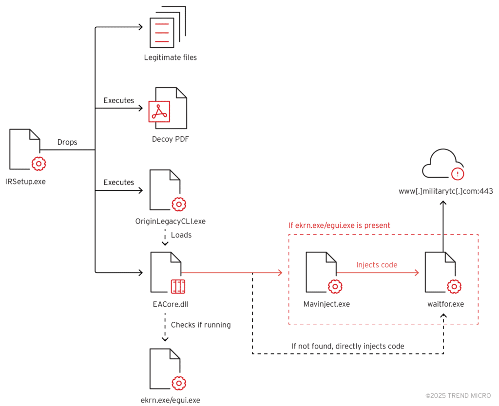 Attack flow chart