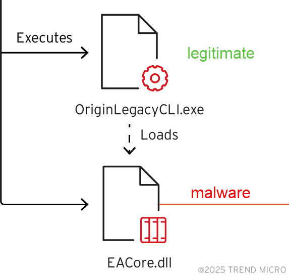 OriginLegacyCLI exe flow chart for Mustang Panda’s Use of MAVInject