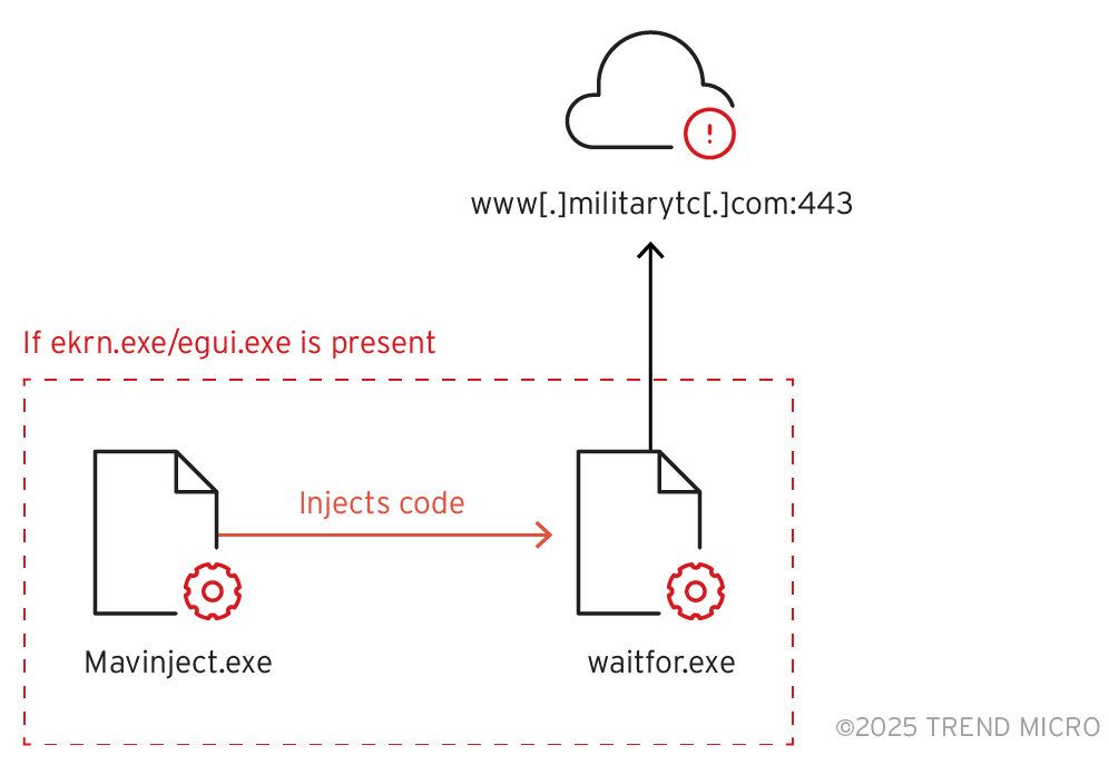 EACore dll is connecting to the control server for Mustang Panda’s Use of MAVInject