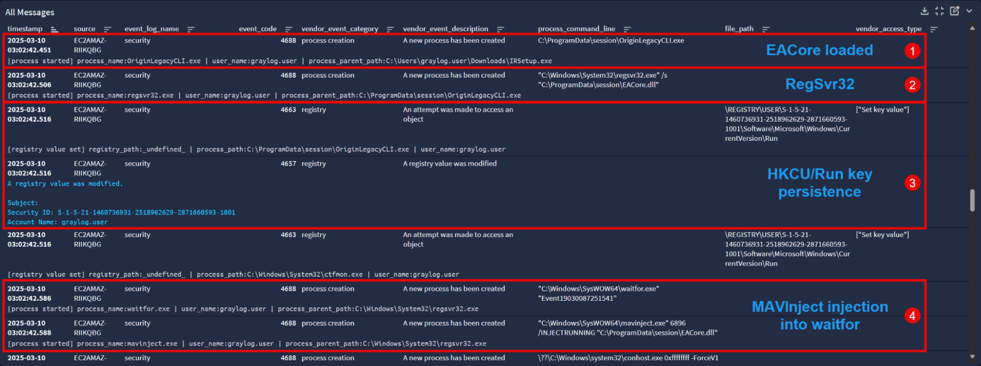 EACore DLL Sideloaded showing logs for Mustang Panda’s Use of MAVInject