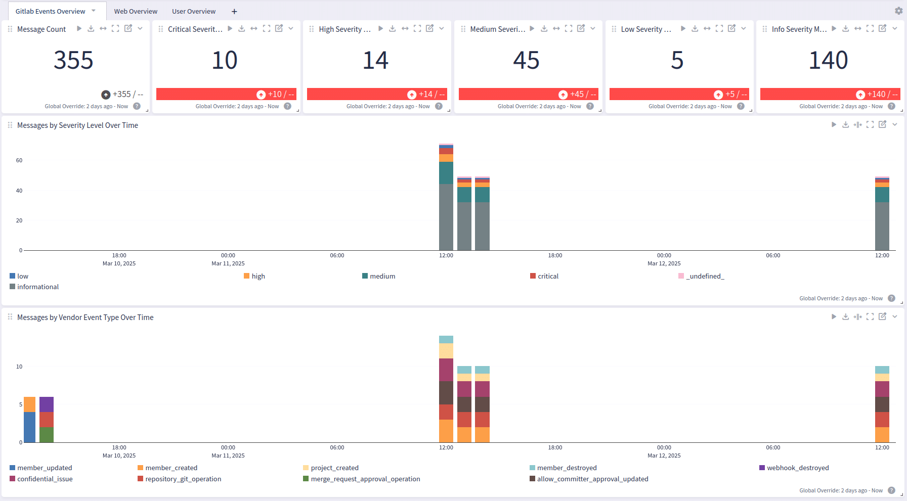 Gitlab Events Overview Dashboard