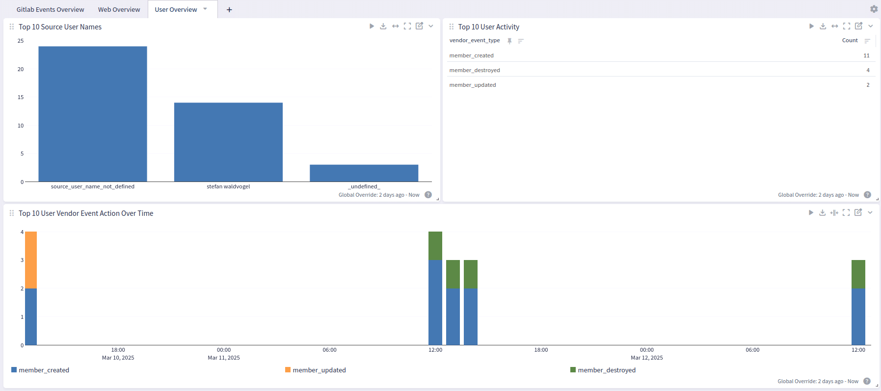 Gitlab User Overview Dashboard