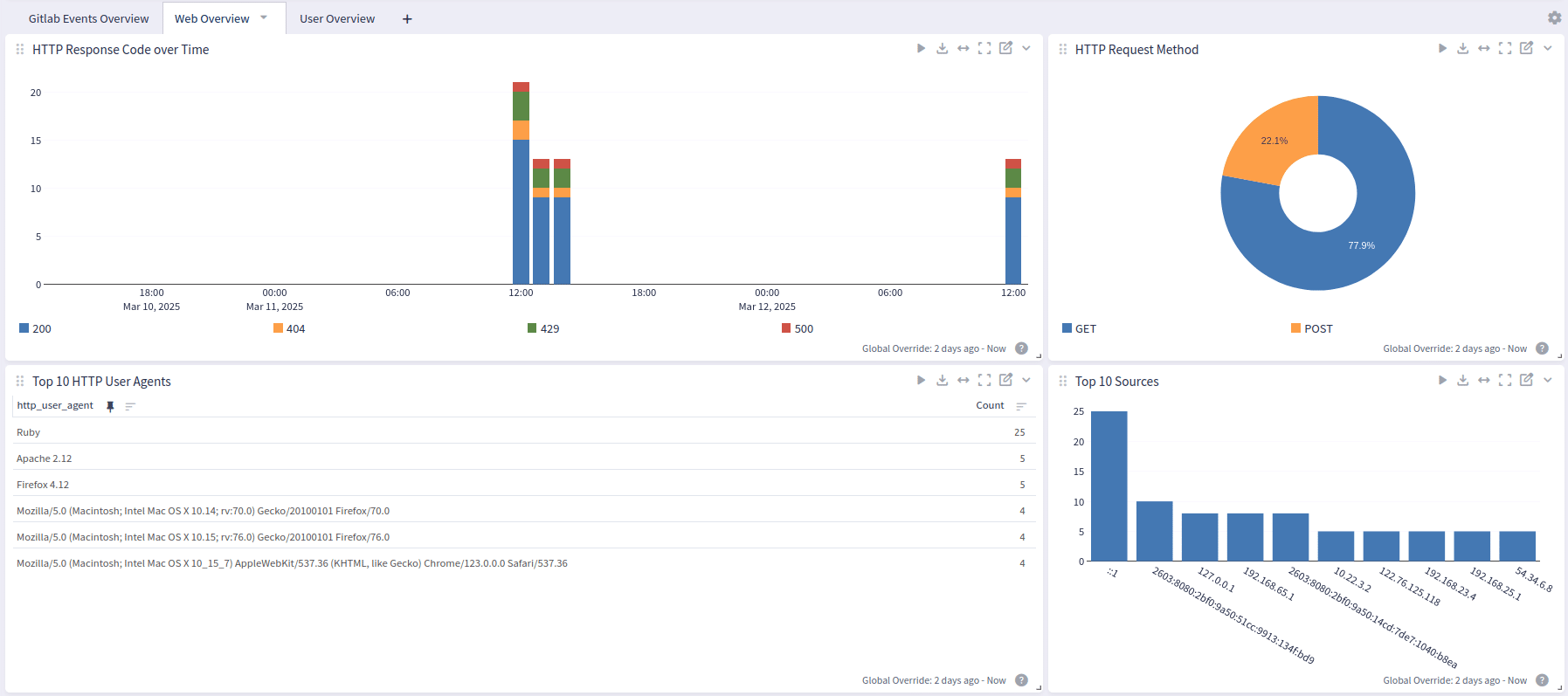 Gitlab Web Overview Dashboard