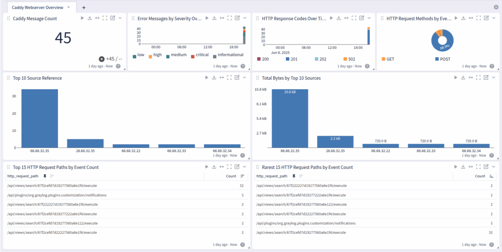 Caddy Webserver Dashboard Overview