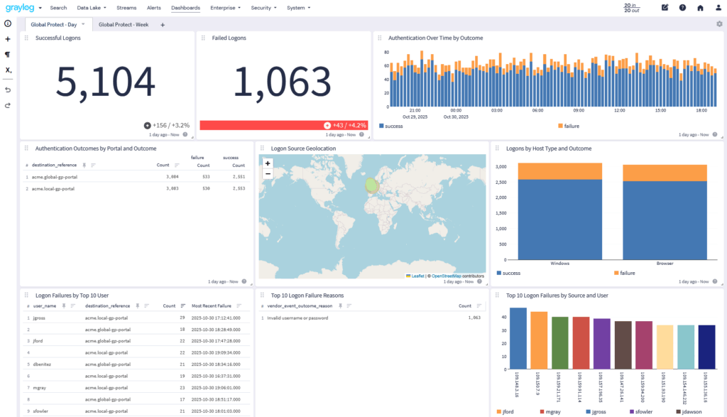 Graylog Enterprise Dashboard