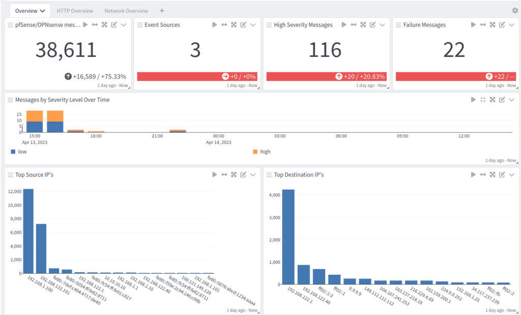 Dashboards and Alerts that surface what matters use this free dashboard