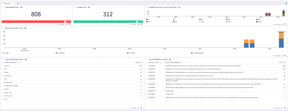 WinRM Overview Dashboard