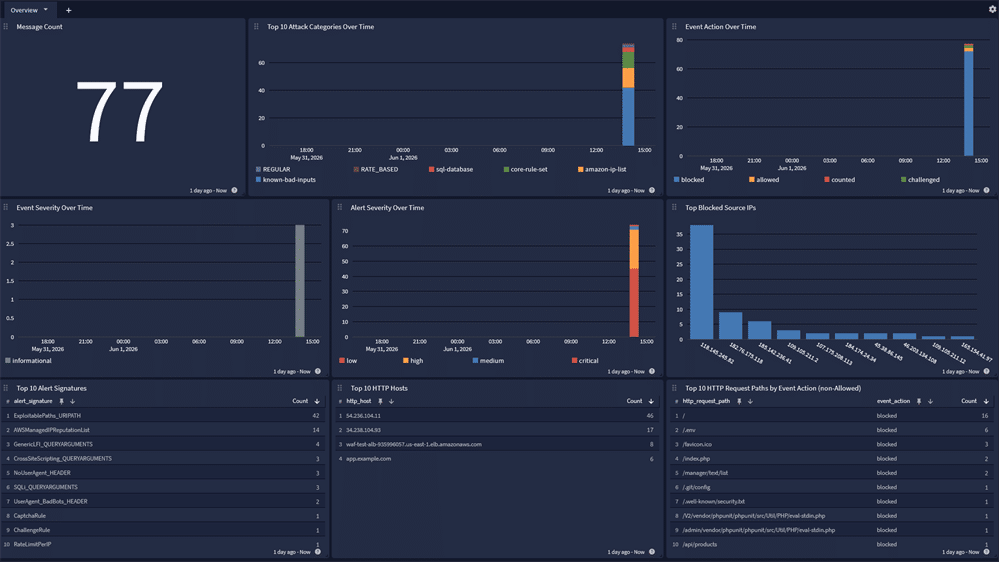 AWS-WAF Dashboard