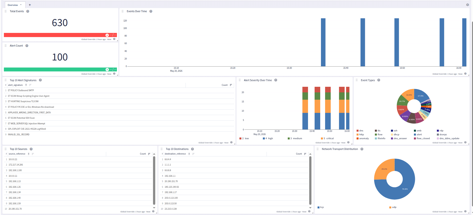 Suricata Overview Dashboard