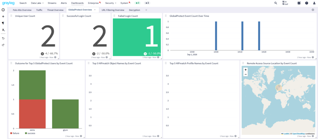 Graylog Illuminate Dashboards