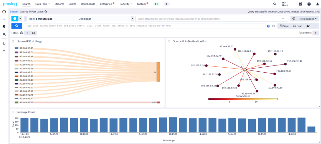 Graylog Dashboard Data Visualizations