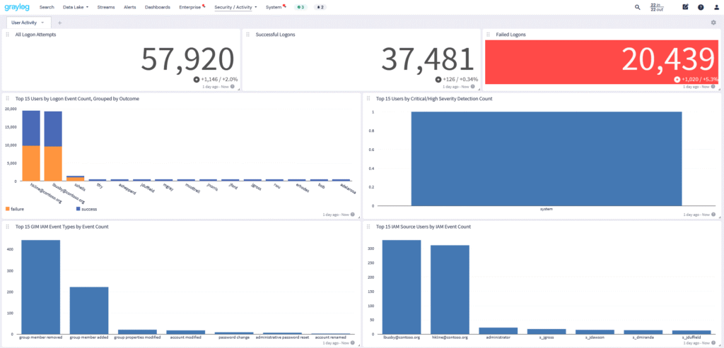 Graylog 7.2 User Logon Activity